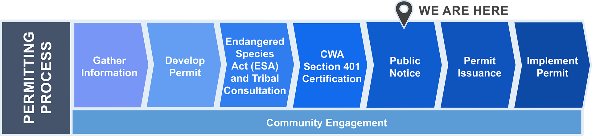 Graphic titled “Permit Renewal Timeline” showing the stages of a permitting process: Gather Information, Develop Permit, Endangered Species Act (ESA) and Tribal Consultation, CWA Section 401 Certification, Public Notice, Permit Issuance, and Implement Permit. A marker labeled “We Are Here” points to the Public Notice stage. A bar labeled “Community Engagement” spans the entire permitting process.