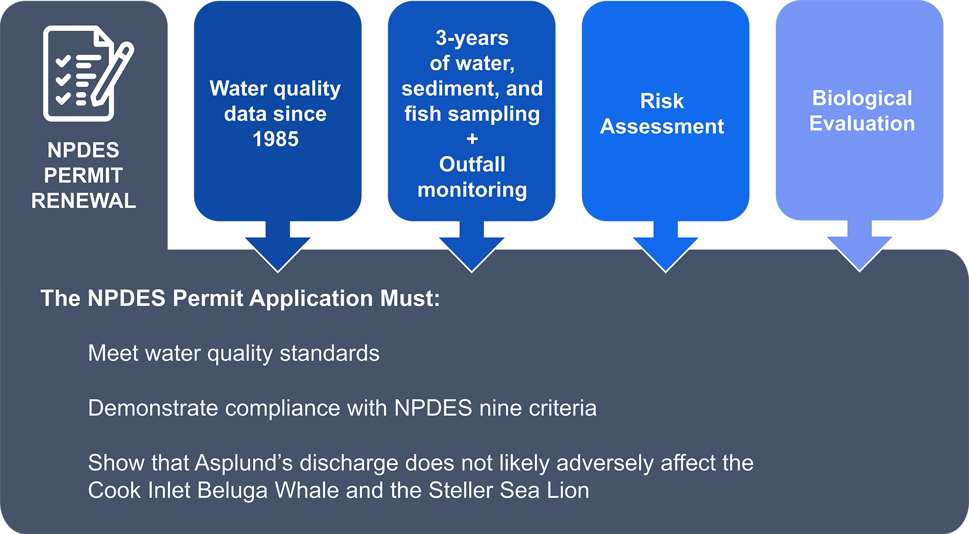 Graphic showing key components of an NPDES permit renewal application. Inputs include water quality data collected since 1985, three years of water, sediment, and fish sampling plus outfall monitoring, a risk assessment, and a biological evaluation. These inputs support the NPDES permit application, which must meet water quality standards, demonstrate compliance with nine NPDES criteria, and show that Asplund’s discharge is not likely to adversely affect the Cook Inlet beluga whale or Steller sea lion.
